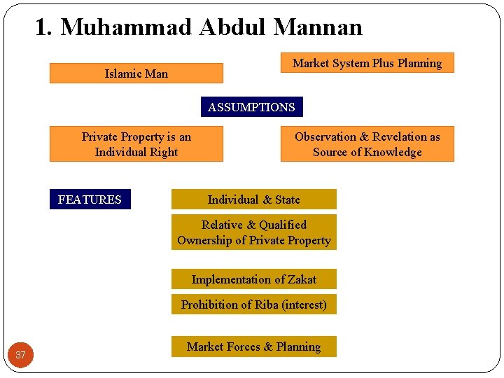 1. Muhammad Abdul Mannan Market System Plus Planning Islamic Man ASSUMPTIONS Private Property is