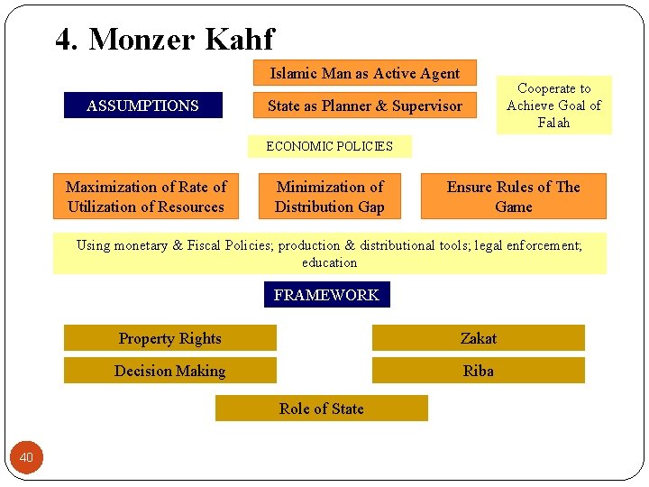 4. Monzer Kahf Islamic Man as Active Agent ASSUMPTIONS Cooperate to Achieve Goal of