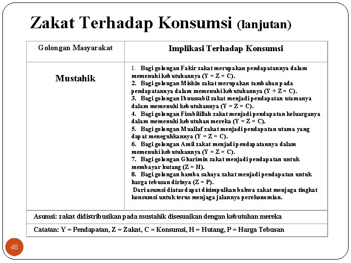 Zakat Terhadap Konsumsi (lanjutan) Golongan Masyarakat Mustahik Implikasi Terhadap Konsumsi 1. Bagi golongan Fakir