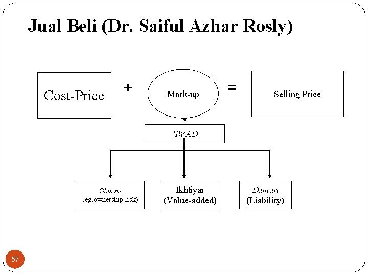 Jual Beli (Dr. Saiful Azhar Rosly) Cost-Price + Mark-up = Selling Price ‘IWAD Ghurmi