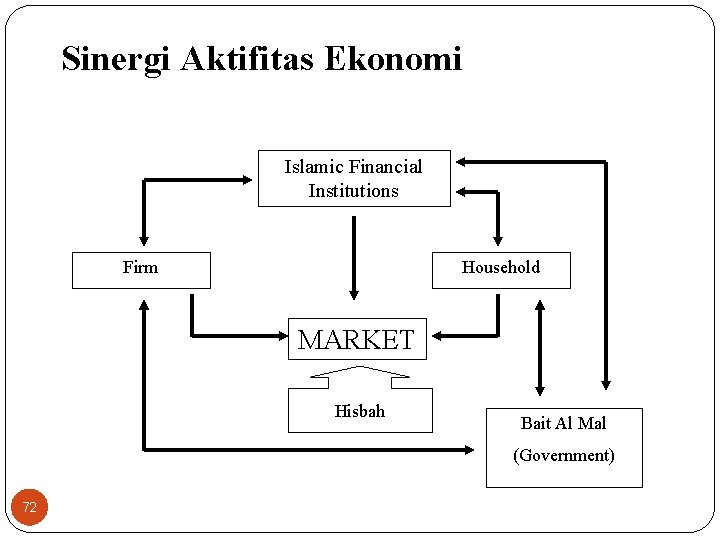 Sinergi Aktifitas Ekonomi Islamic Financial Institutions Firm Household MARKET Hisbah Bait Al Mal (Government)