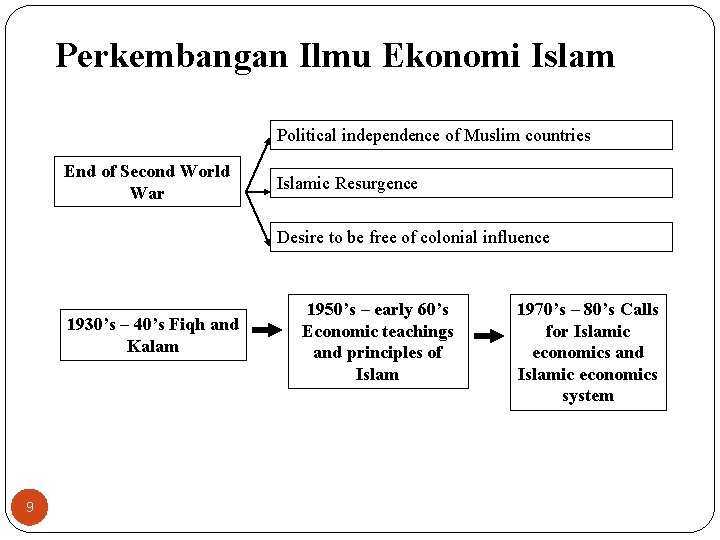 Perkembangan Ilmu Ekonomi Islam Political independence of Muslim countries End of Second World War