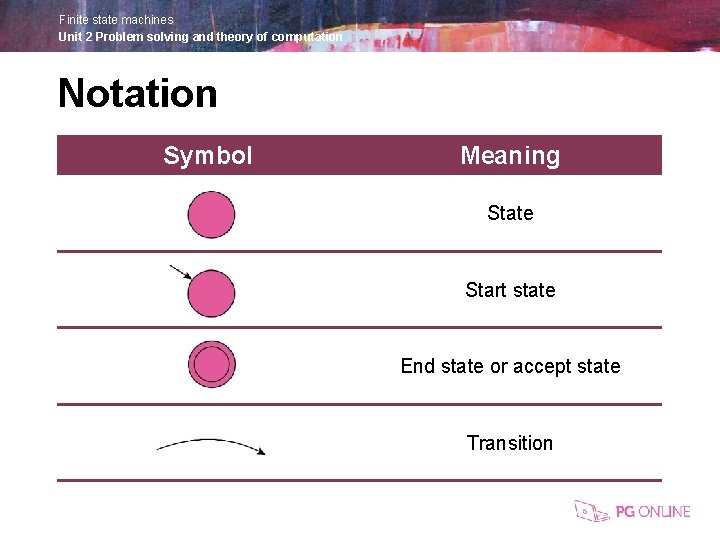 Finite state machines Unit 2 Problem solving and theory of computation Notation Symbol Meaning