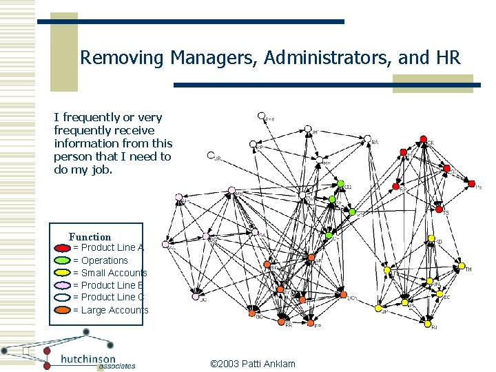 Removing Managers, Administrators, and HR I frequently or very frequently receive information from this