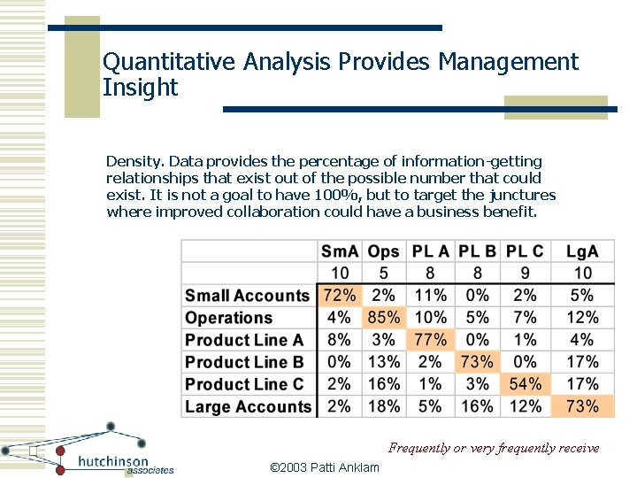 Quantitative Analysis Provides Management Insight Density. Data provides the percentage of information-getting relationships that