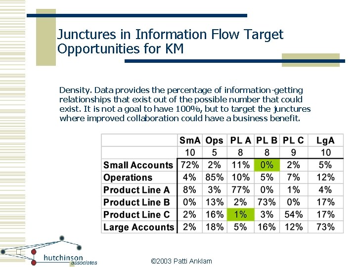 Junctures in Information Flow Target Opportunities for KM Density. Data provides the percentage of