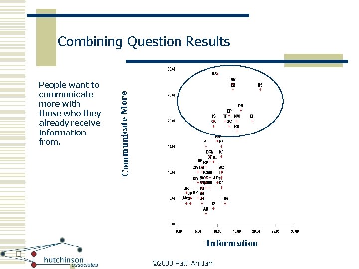 People want to communicate more with those who they already receive information from. Communicate