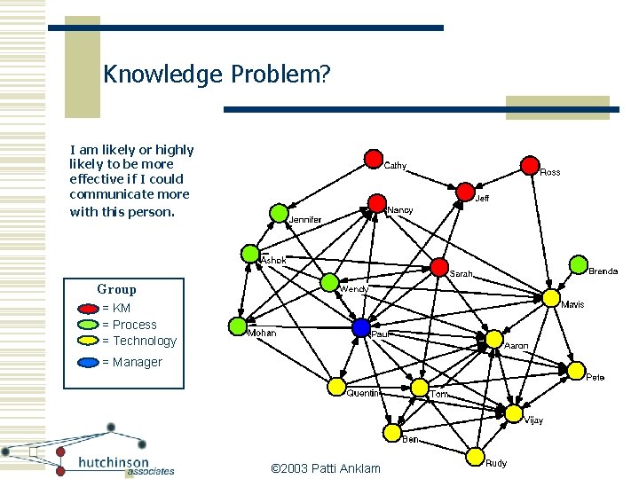 Knowledge Problem? I am likely or highly likely to be more effective if I