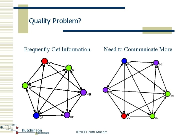 Quality Problem? Frequently Get Information Need to Communicate More © 2003 Patti Anklam 