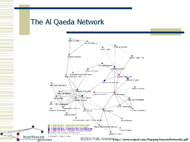 The Al Qaeda Network © 2003 Patti Anklamhttp: //www. orgnet. com/Mapping. Terrorist. Networks. pdf