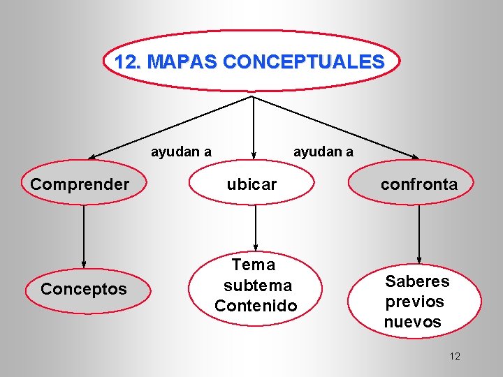 12. MAPAS CONCEPTUALES ayudan a Comprender ubicar Conceptos Tema subtema Contenido confronta Saberes previos