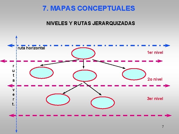 7. MAPAS CONCEPTUALES NIVELES Y RUTAS JERARQUIZADAS ruta horizontal 1 er nivel r u