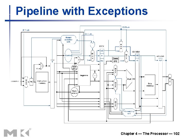 Pipeline with Exceptions Chapter 4 — The Processor — 102 Pipeline with Exceptions Chapter 4 — The Processor — 102