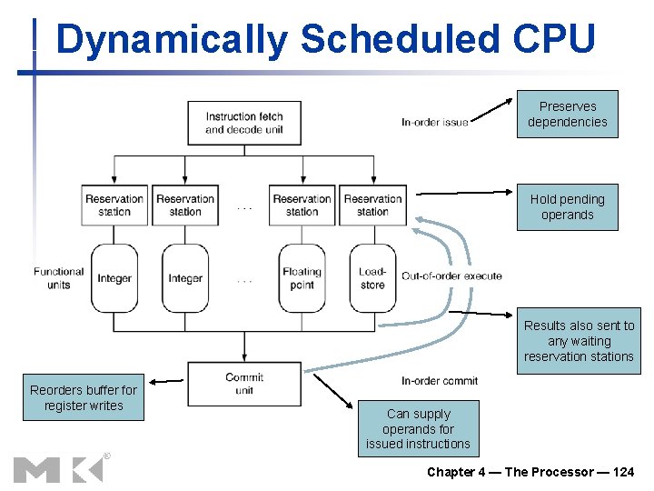 Dynamically Scheduled CPU Preserves dependencies Hold pending operands Results also sent to any waiting Dynamically Scheduled CPU Preserves dependencies Hold pending operands Results also sent to any waiting