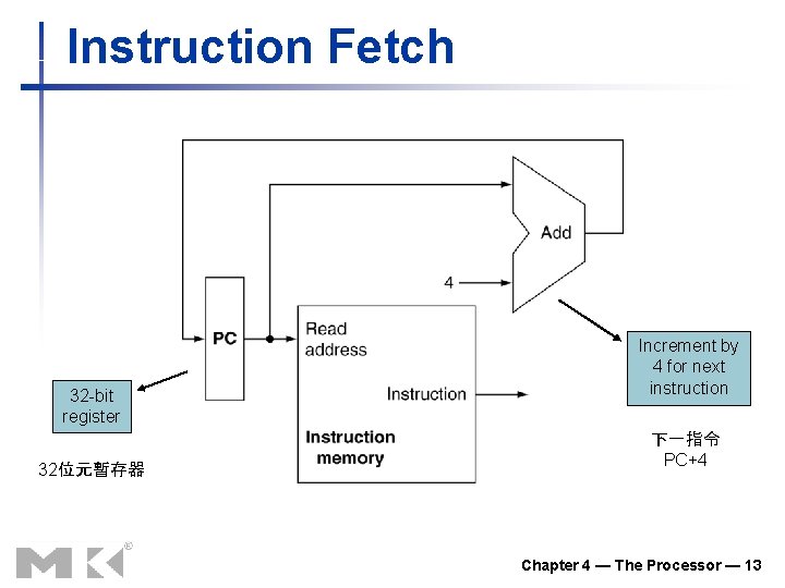 Instruction Fetch 32 -bit register 32位元暫存器 Increment by 4 for next instruction 下一指令 PC+4 Instruction Fetch 32 -bit register 32位元暫存器 Increment by 4 for next instruction 下一指令 PC+4