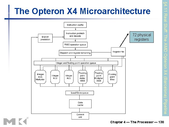 72 physical registers § 4. 11 Real Stuff: The AMD Opteron X 4 (Barcelona) 72 physical registers § 4. 11 Real Stuff: The AMD Opteron X 4 (Barcelona)