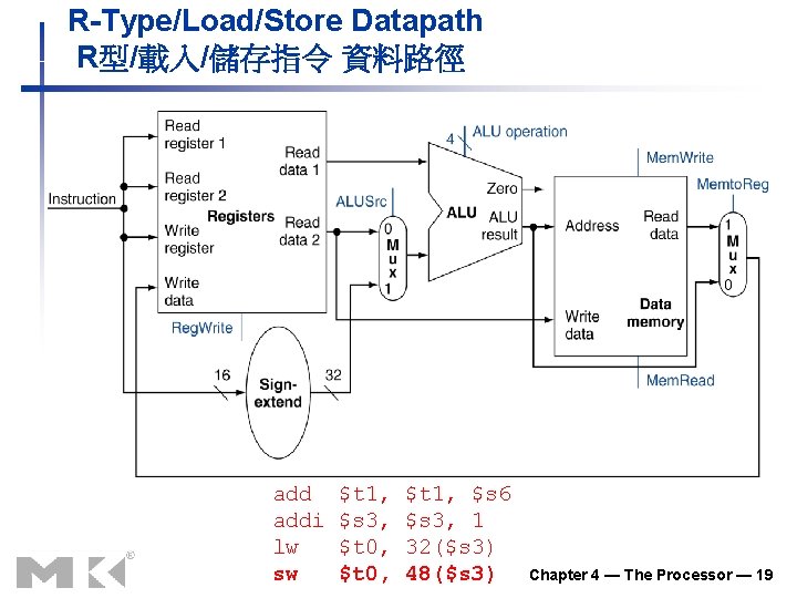 R-Type/Load/Store Datapath R型/載入/儲存指令 資料路徑 addi lw sw $t 1, $s 3, $t 0, $t R-Type/Load/Store Datapath R型/載入/儲存指令 資料路徑 addi lw sw $t 1, $s 3, $t 0, $t