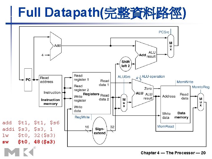 Full Datapath(完整資料路徑) addi lw sw $t 1, $s 3, $t 0, $t 1, $s Full Datapath(完整資料路徑) addi lw sw $t 1, $s 3, $t 0, $t 1, $s