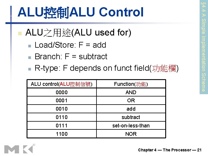 n ALU之用途(ALU used for) n n n Load/Store: F = add Branch: F = n ALU之用途(ALU used for) n n n Load/Store: F = add Branch: F =