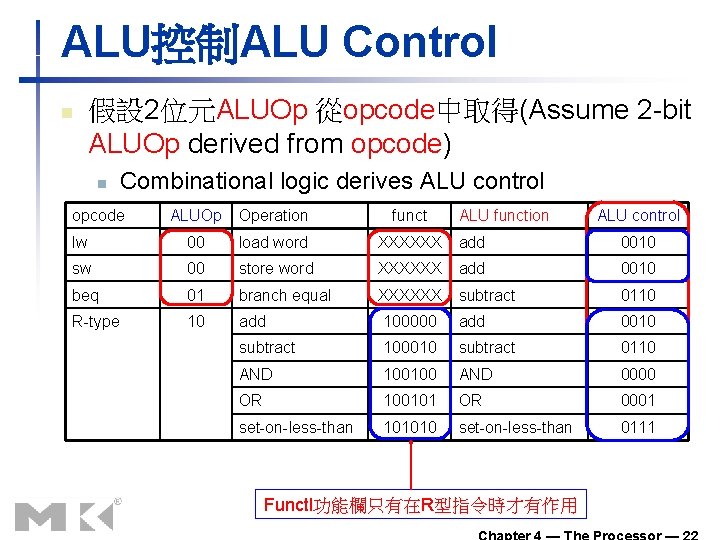 ALU控制ALU Control n 假設 2位元ALUOp 從opcode中取得(Assume 2 -bit ALUOp derived from opcode) n Combinational ALU控制ALU Control n 假設 2位元ALUOp 從opcode中取得(Assume 2 -bit ALUOp derived from opcode) n Combinational
