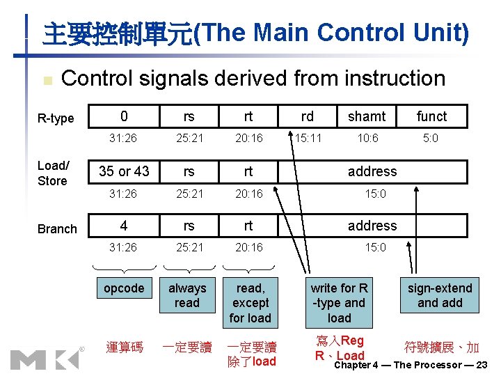 主要控制單元(The Main Control Unit) n Control signals derived from instruction R-type Load/ Store Branch 主要控制單元(The Main Control Unit) n Control signals derived from instruction R-type Load/ Store Branch