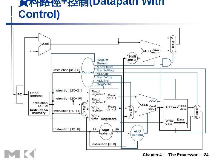 資料路徑+控制(Datapath With Control) Chapter 4 — The Processor — 24 資料路徑+控制(Datapath With Control) Chapter 4 — The Processor — 24