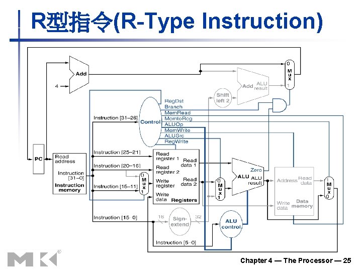 R型指令(R-Type Instruction) Chapter 4 — The Processor — 25 R型指令(R-Type Instruction) Chapter 4 — The Processor — 25