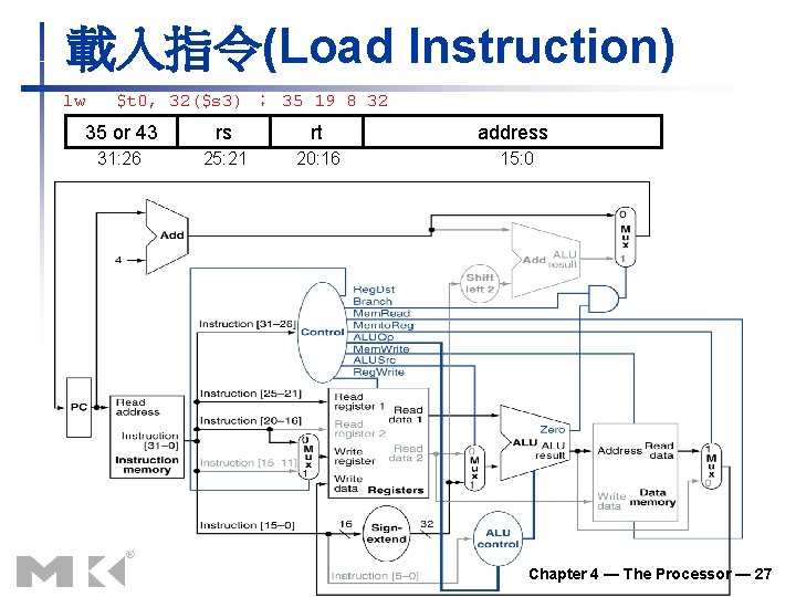 載入指令(Load Instruction) lw $t 0, 32($s 3) ; 35 19 8 32 35 or 載入指令(Load Instruction) lw $t 0, 32($s 3) ; 35 19 8 32 35 or