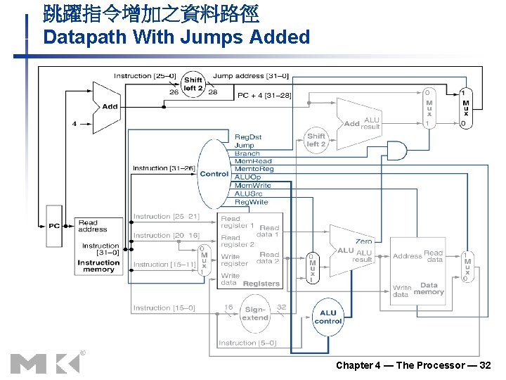 跳躍指令增加之資料路徑 Datapath With Jumps Added Chapter 4 — The Processor — 32 跳躍指令增加之資料路徑 Datapath With Jumps Added Chapter 4 — The Processor — 32
