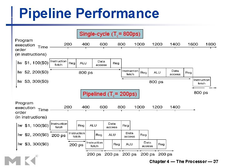 Pipeline Performance Single-cycle (Tc= 800 ps) Pipelined (Tc= 200 ps) Chapter 4 — The Pipeline Performance Single-cycle (Tc= 800 ps) Pipelined (Tc= 200 ps) Chapter 4 — The
