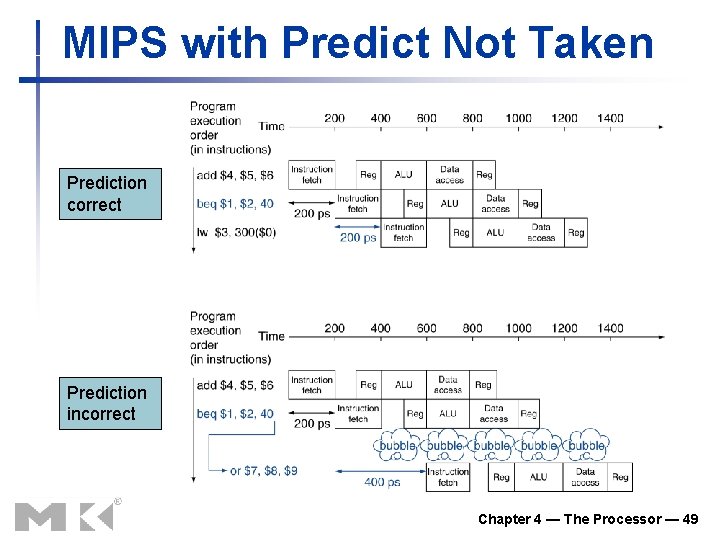 MIPS with Predict Not Taken Prediction correct Prediction incorrect Chapter 4 — The Processor MIPS with Predict Not Taken Prediction correct Prediction incorrect Chapter 4 — The Processor