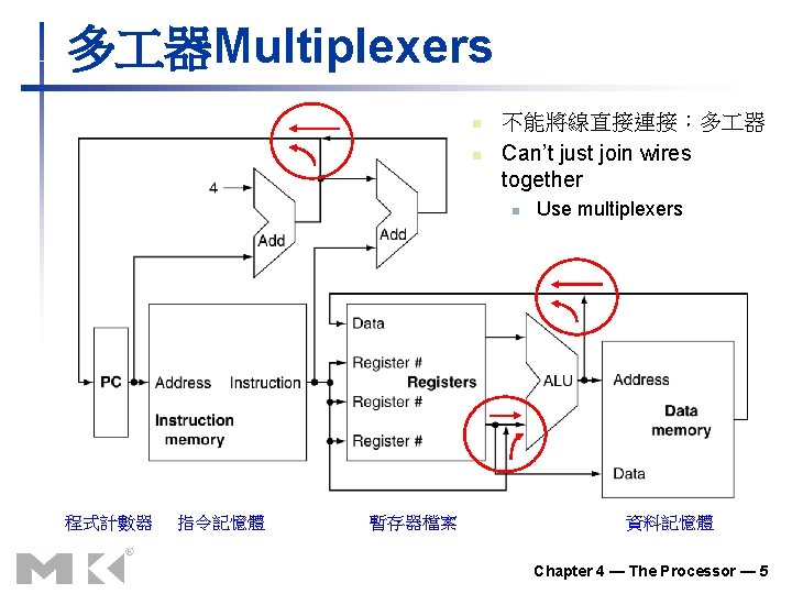 多 器Multiplexers n n 不能將線直接連接:多 器 Can’t just join wires together n 程式計數器 指令記憶體 多 器Multiplexers n n 不能將線直接連接:多 器 Can’t just join wires together n 程式計數器 指令記憶體