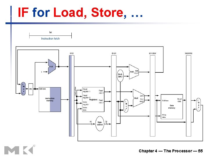 IF for Load, Store, … Chapter 4 — The Processor — 55 IF for Load, Store, … Chapter 4 — The Processor — 55
