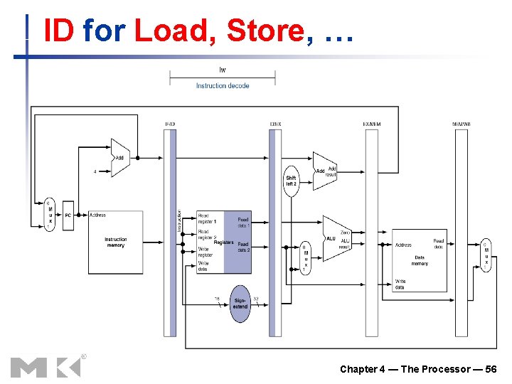 ID for Load, Store, … Chapter 4 — The Processor — 56 ID for Load, Store, … Chapter 4 — The Processor — 56