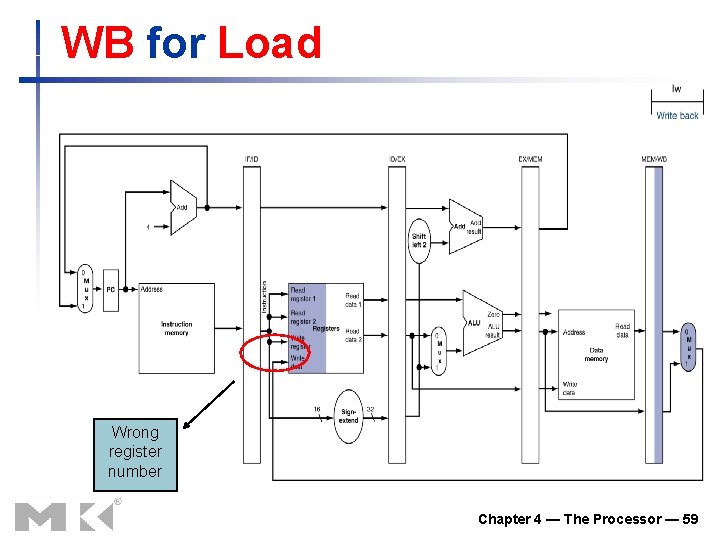 WB for Load Wrong register number Chapter 4 — The Processor — 59 WB for Load Wrong register number Chapter 4 — The Processor — 59