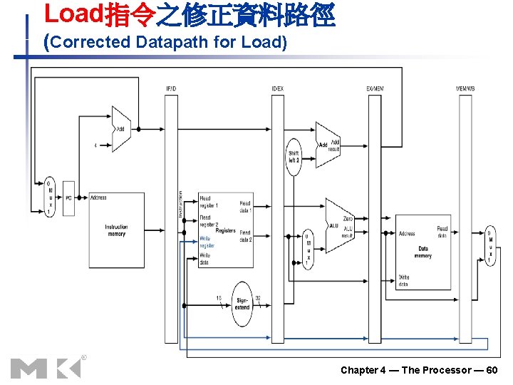 Load指令之修正資料路徑 (Corrected Datapath for Load) Chapter 4 — The Processor — 60 Load指令之修正資料路徑 (Corrected Datapath for Load) Chapter 4 — The Processor — 60