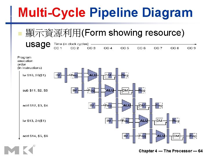 Multi-Cycle Pipeline Diagram n 顯示資源利用(Form showing resource) usage Chapter 4 — The Processor — Multi-Cycle Pipeline Diagram n 顯示資源利用(Form showing resource) usage Chapter 4 — The Processor —