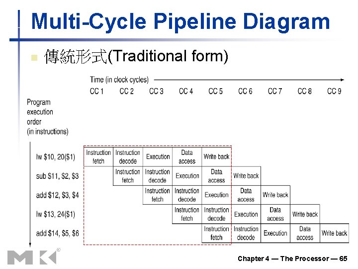 Multi-Cycle Pipeline Diagram n 傳統形式(Traditional form) Chapter 4 — The Processor — 65 Multi-Cycle Pipeline Diagram n 傳統形式(Traditional form) Chapter 4 — The Processor — 65