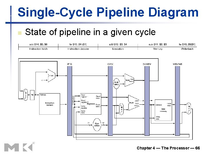 Single-Cycle Pipeline Diagram n State of pipeline in a given cycle Chapter 4 — Single-Cycle Pipeline Diagram n State of pipeline in a given cycle Chapter 4 —