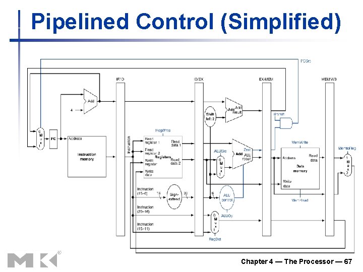 Pipelined Control (Simplified) Chapter 4 — The Processor — 67 Pipelined Control (Simplified) Chapter 4 — The Processor — 67