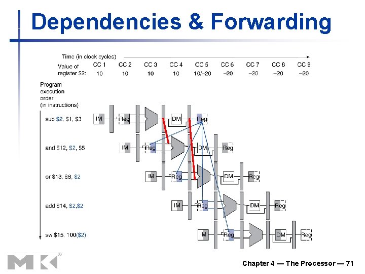 Dependencies & Forwarding Chapter 4 — The Processor — 71 Dependencies & Forwarding Chapter 4 — The Processor — 71