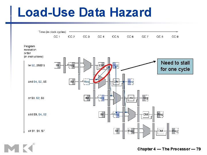 Load-Use Data Hazard Need to stall for one cycle Chapter 4 — The Processor Load-Use Data Hazard Need to stall for one cycle Chapter 4 — The Processor