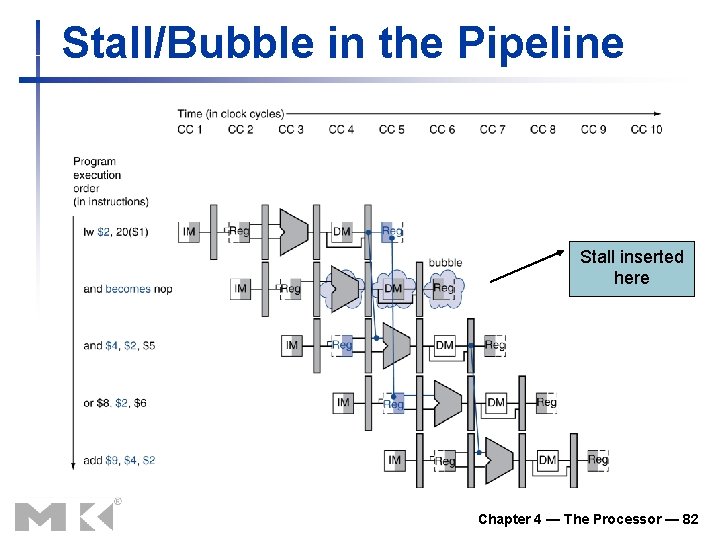 Stall/Bubble in the Pipeline Stall inserted here Chapter 4 — The Processor — 82 Stall/Bubble in the Pipeline Stall inserted here Chapter 4 — The Processor — 82