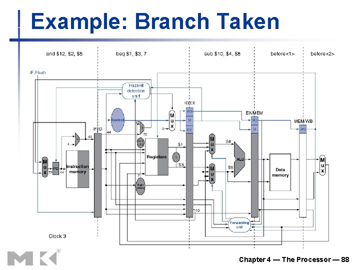 Example: Branch Taken Chapter 4 — The Processor — 88 Example: Branch Taken Chapter 4 — The Processor — 88