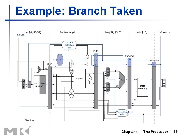 Example: Branch Taken Chapter 4 — The Processor — 89 Example: Branch Taken Chapter 4 — The Processor — 89