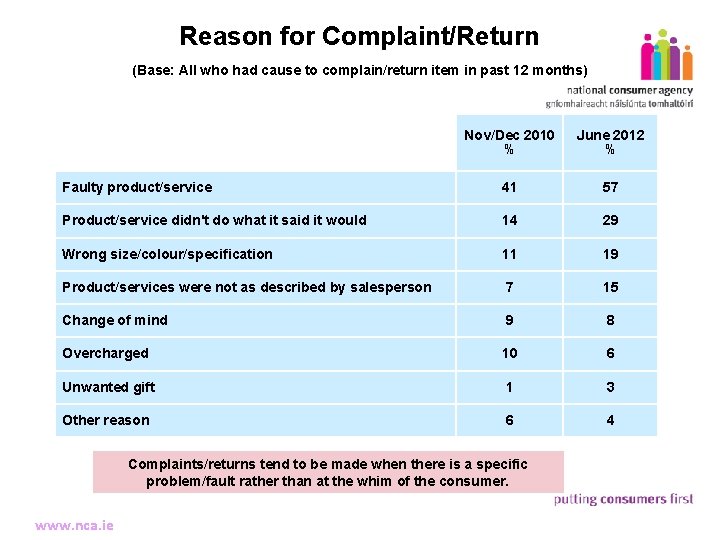 Reason for Complaint/Return (Base: All who had cause to complain/return item in past 12