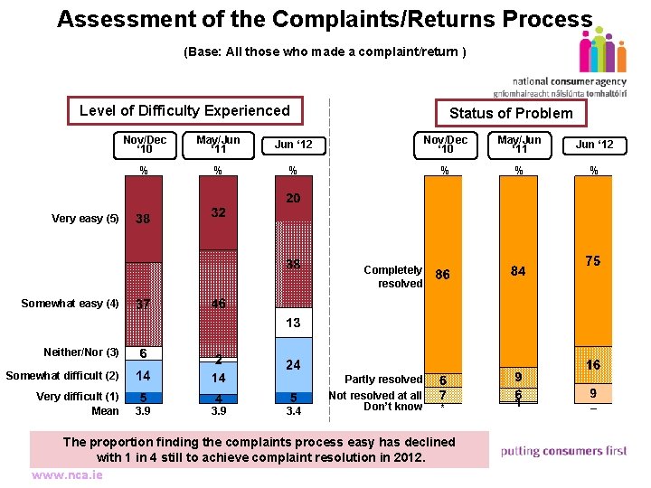 Assessment of the Complaints/Returns Process (Base: All those who made a complaint/return ) 11