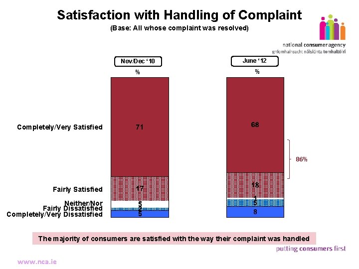 Satisfaction with Handling of Complaint (Base: All whose complaint was resolved) 12 Nov/Dec ‘