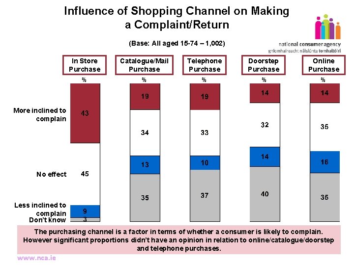 Influence of Shopping Channel on Making a Complaint/Return (Base: All aged 15 -74 –