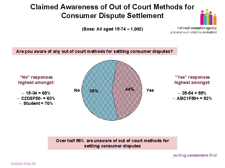 Claimed Awareness of Out of Court Methods for Consumer Dispute Settlement (Base: All aged